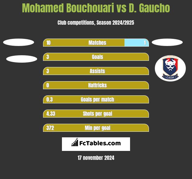 Mohamed Bouchouari vs D. Gaucho h2h player stats