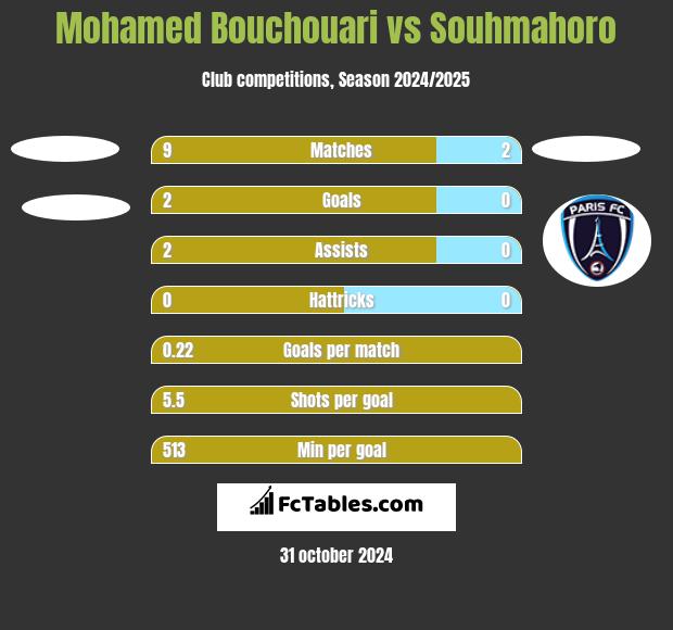 Mohamed Bouchouari vs Souhmahoro h2h player stats