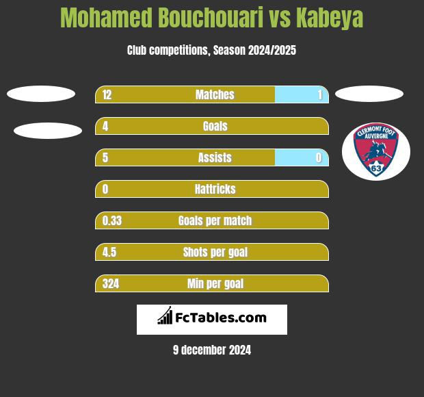 Mohamed Bouchouari vs Kabeya h2h player stats