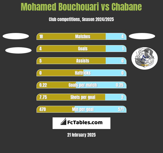 Mohamed Bouchouari vs Chabane h2h player stats