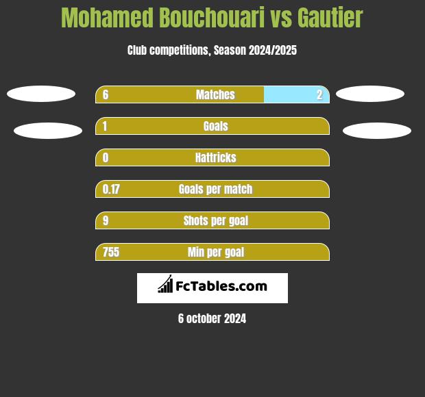 Mohamed Bouchouari vs Gautier h2h player stats