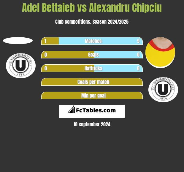 Adel Bettaieb vs Alexandru Chipciu h2h player stats