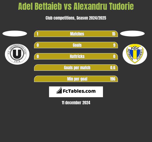 Adel Bettaieb vs Alexandru Tudorie h2h player stats