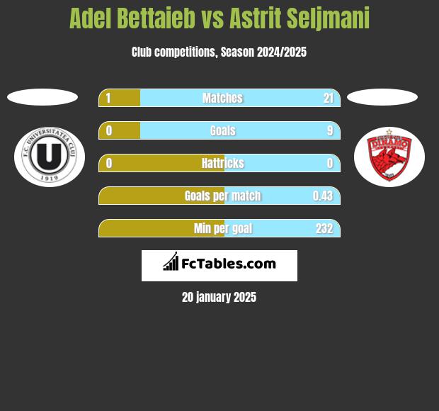 Adel Bettaieb vs Astrit Seljmani h2h player stats