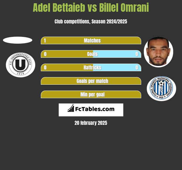 Adel Bettaieb vs Billel Omrani h2h player stats