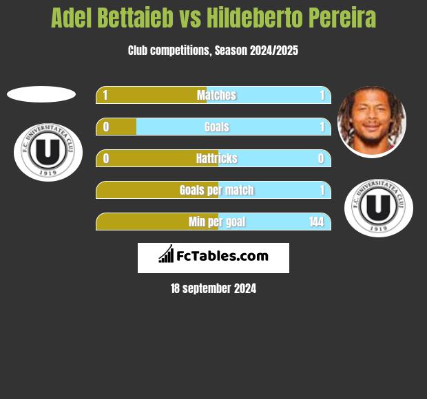 Adel Bettaieb vs Hildeberto Pereira h2h player stats