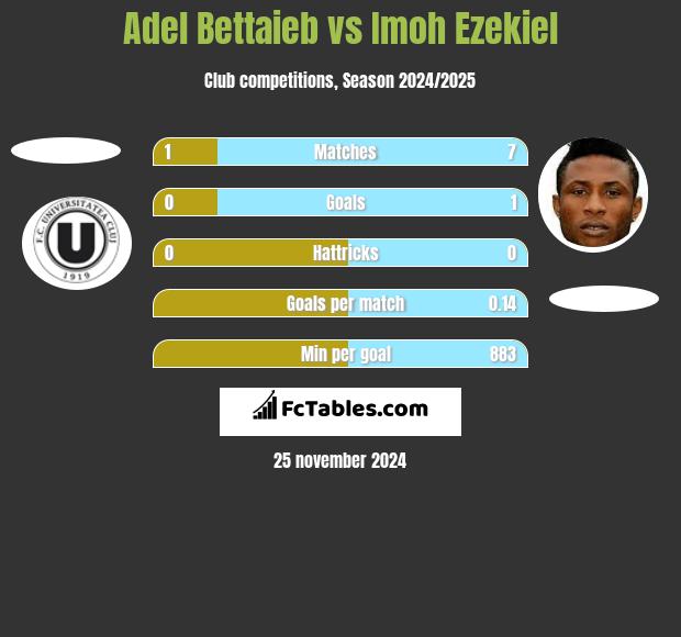 Adel Bettaieb vs Imoh Ezekiel h2h player stats