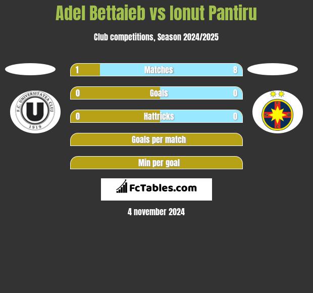 Adel Bettaieb vs Ionut Pantiru h2h player stats