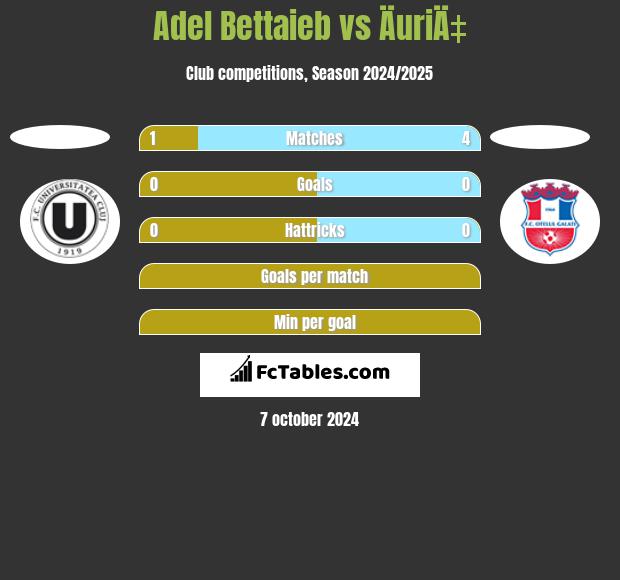 Adel Bettaieb vs ÄuriÄ‡ h2h player stats