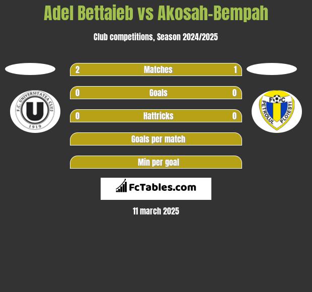 Adel Bettaieb vs Akosah-Bempah h2h player stats