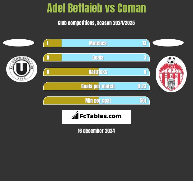 Adel Bettaieb vs Coman h2h player stats