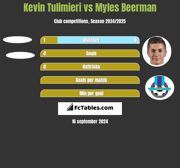 Kevin Tulimieri vs Myles Beerman h2h player stats