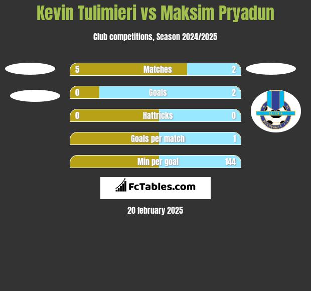 Kevin Tulimieri vs Maksim Pryadun h2h player stats