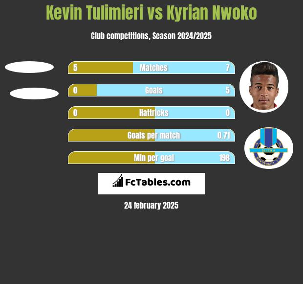 Kevin Tulimieri vs Kyrian Nwoko h2h player stats