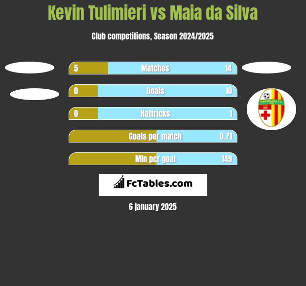 Kevin Tulimieri vs Maia da Silva h2h player stats