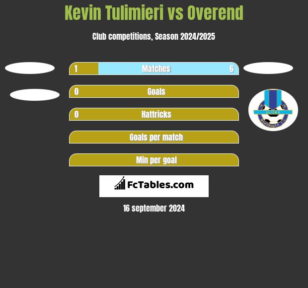 Kevin Tulimieri vs Overend h2h player stats