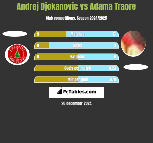 Andrej Djokanovic vs Adama Traore h2h player stats