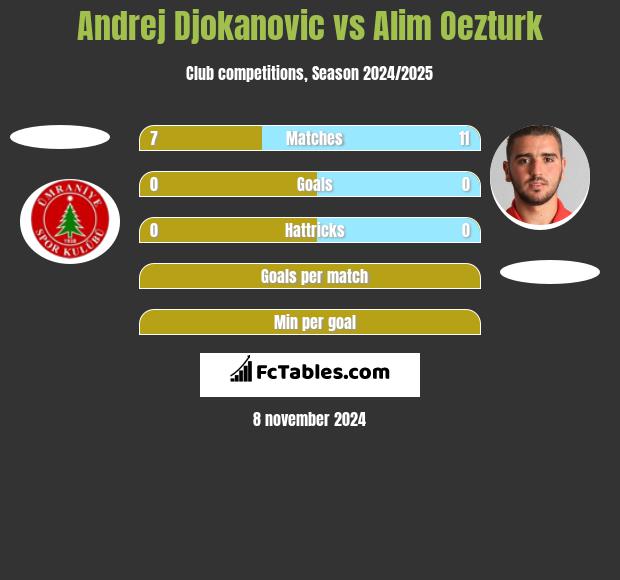 Andrej Djokanovic vs Alim Oezturk h2h player stats