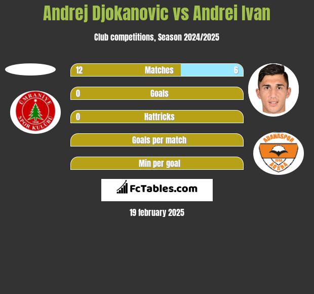 Andrej Djokanovic vs Andrei Ivan h2h player stats