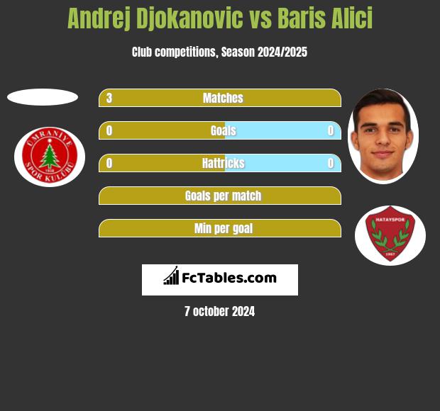 Andrej Djokanovic vs Baris Alici h2h player stats