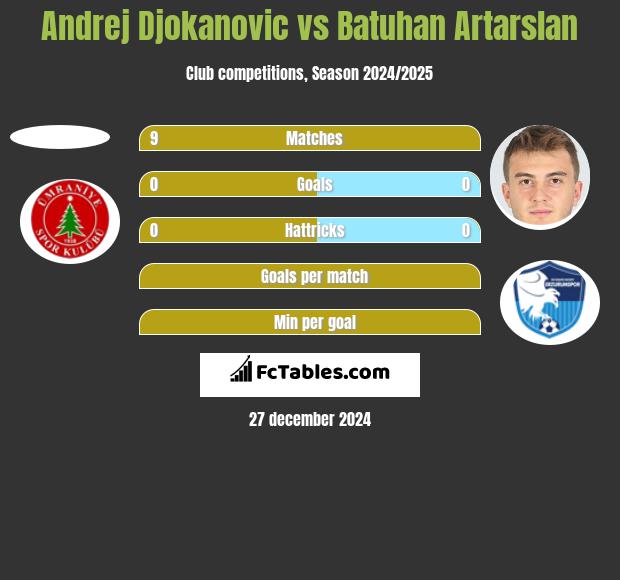 Andrej Djokanovic vs Batuhan Artarslan h2h player stats