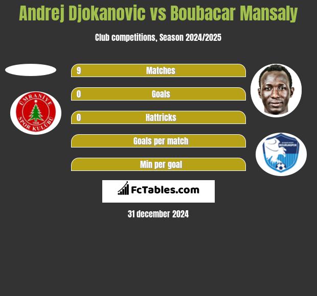 Andrej Djokanovic vs Boubacar Mansaly h2h player stats