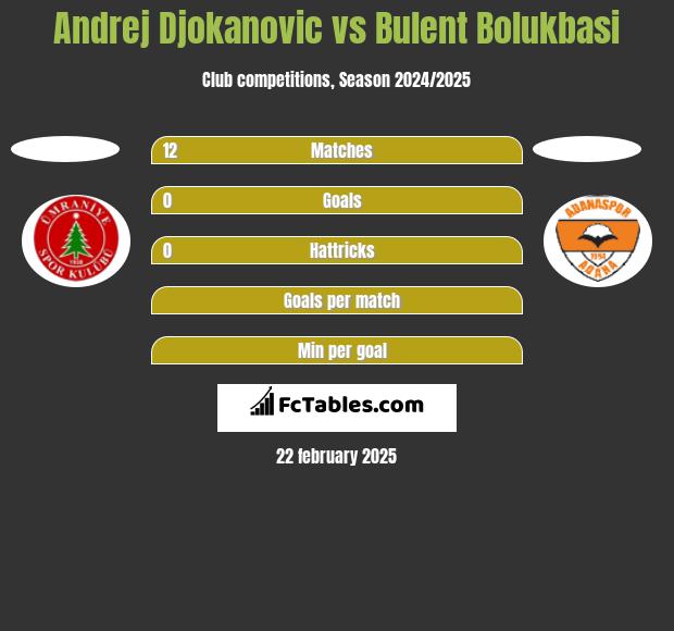 Andrej Djokanovic vs Bulent Bolukbasi h2h player stats