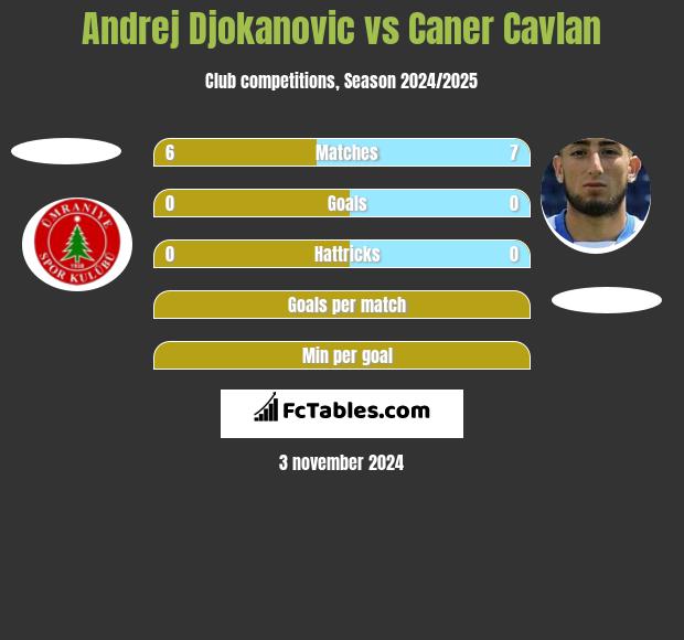 Andrej Djokanovic vs Caner Cavlan h2h player stats