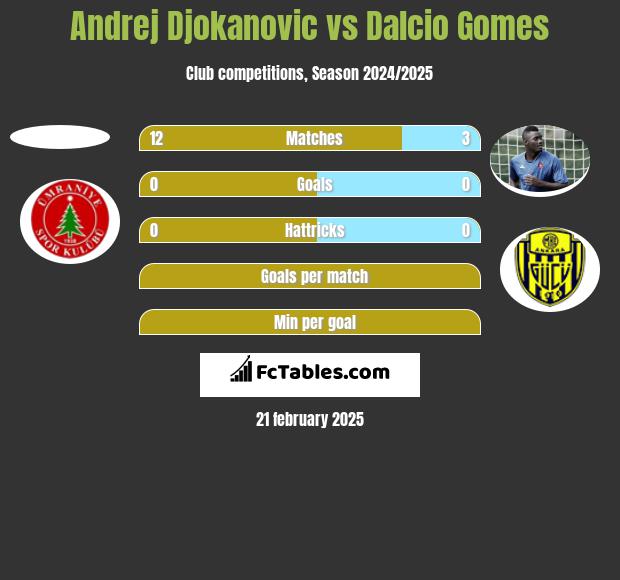 Andrej Djokanovic vs Dalcio Gomes h2h player stats