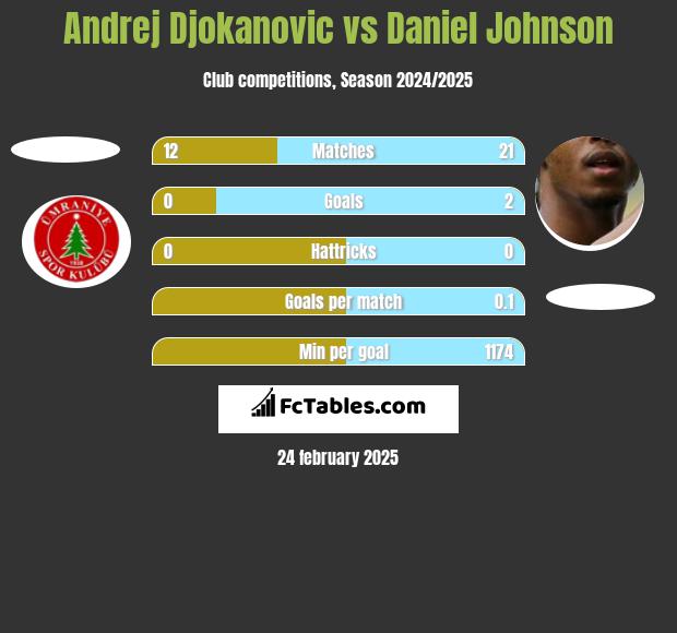 Andrej Djokanovic vs Daniel Johnson h2h player stats