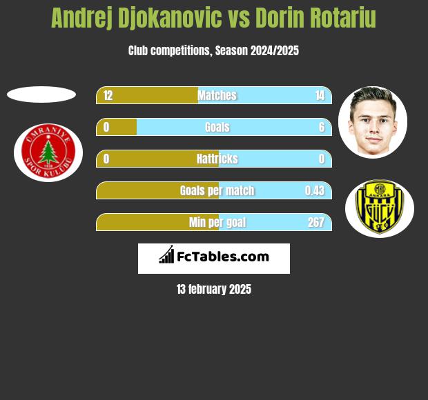 Andrej Djokanovic vs Dorin Rotariu h2h player stats