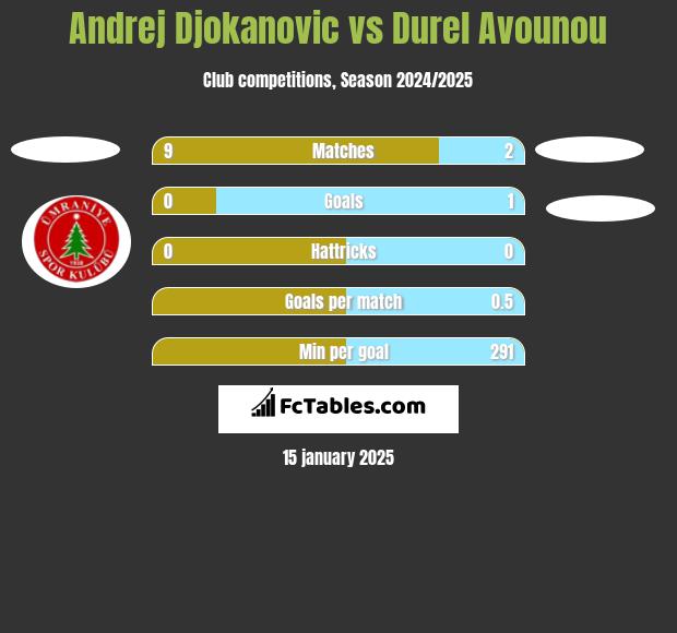 Andrej Djokanovic vs Durel Avounou h2h player stats