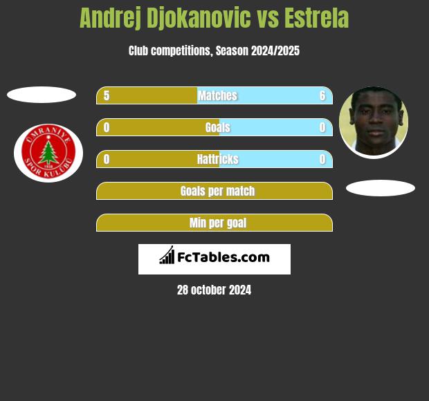 Andrej Djokanovic vs Estrela h2h player stats