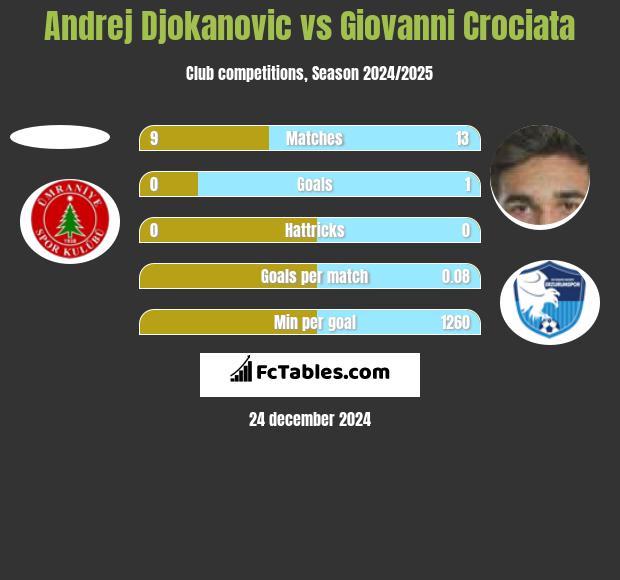 Andrej Djokanovic vs Giovanni Crociata h2h player stats