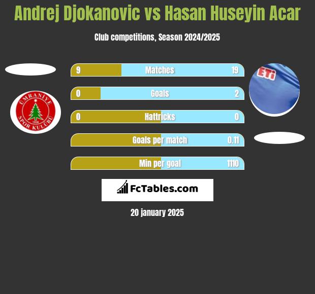 Andrej Djokanovic vs Hasan Huseyin Acar h2h player stats