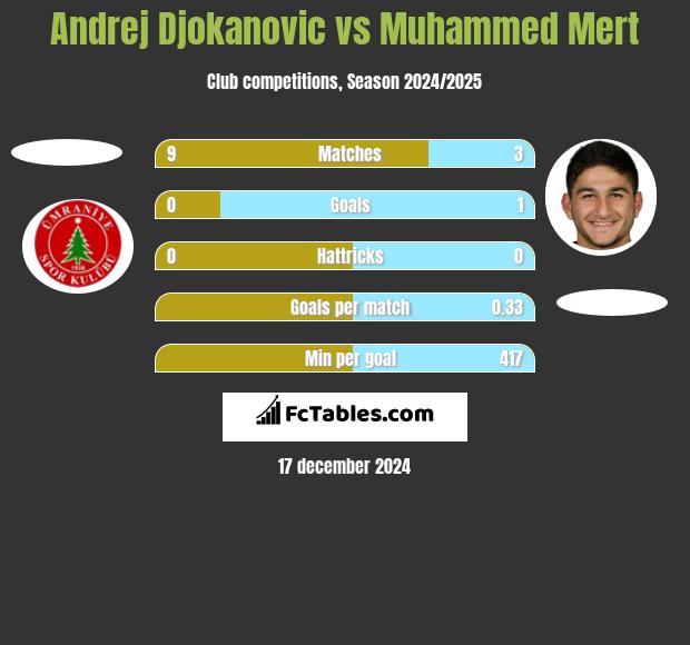 Andrej Djokanovic vs Muhammed Mert h2h player stats