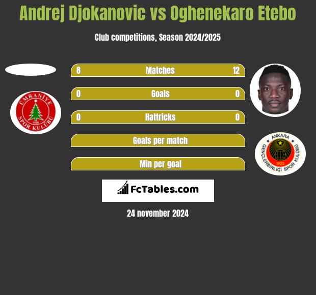 Andrej Djokanovic vs Oghenekaro Etebo h2h player stats