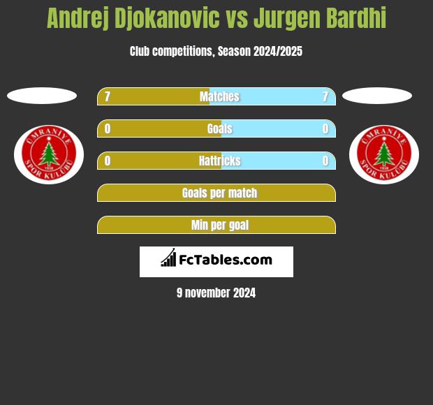 Andrej Djokanovic vs Jurgen Bardhi h2h player stats