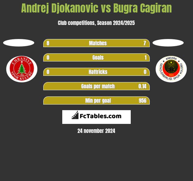 Andrej Djokanovic vs Bugra Cagiran h2h player stats