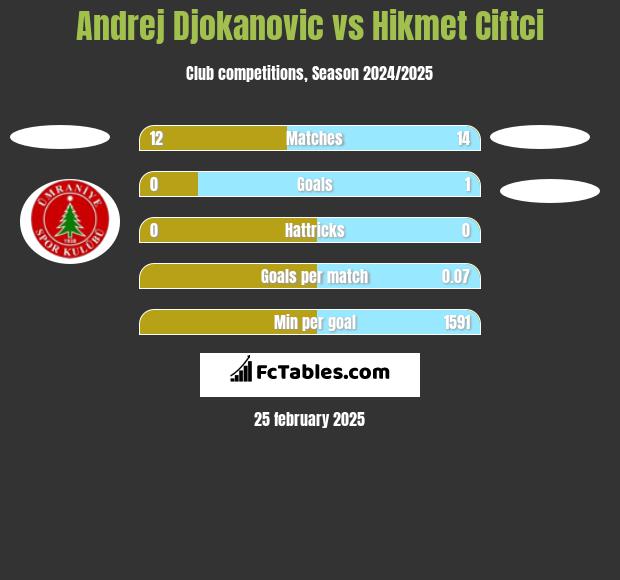 Andrej Djokanovic vs Hikmet Ciftci h2h player stats