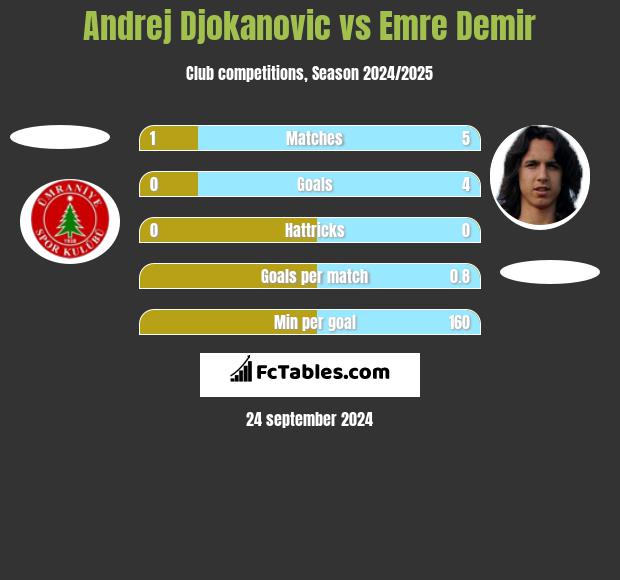 Andrej Djokanovic vs Emre Demir h2h player stats