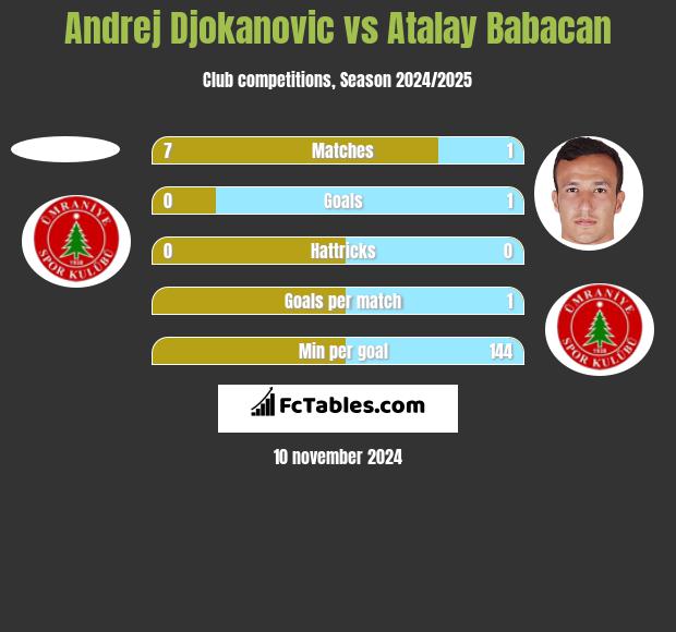 Andrej Djokanovic vs Atalay Babacan h2h player stats