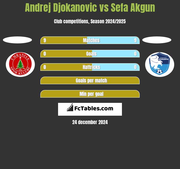 Andrej Djokanovic vs Sefa Akgun h2h player stats