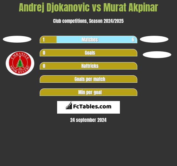 Andrej Djokanovic vs Murat Akpinar h2h player stats