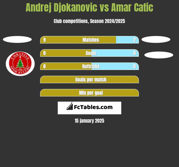 Andrej Djokanovic vs Amar Catic h2h player stats