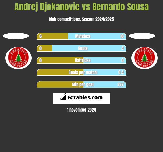 Andrej Djokanovic vs Bernardo Sousa h2h player stats