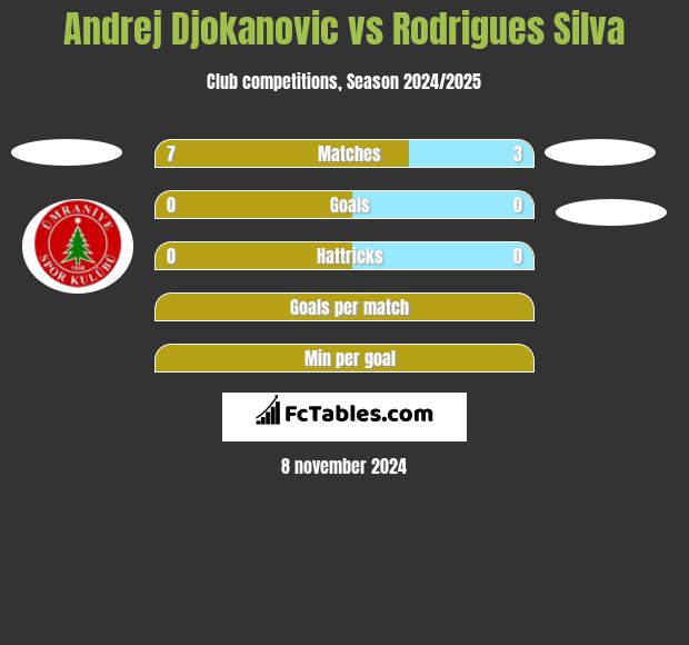 Andrej Djokanovic vs Rodrigues Silva h2h player stats