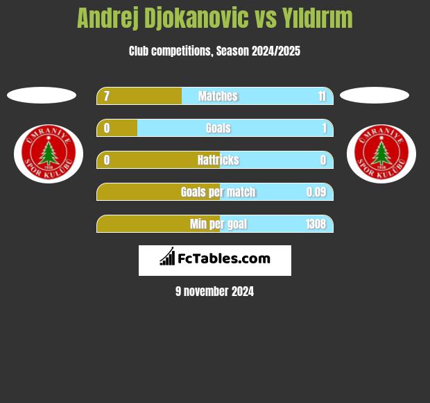 Andrej Djokanovic vs Yıldırım h2h player stats