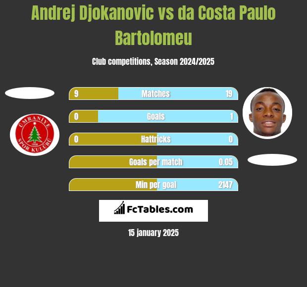 Andrej Djokanovic vs da Costa Paulo Bartolomeu h2h player stats