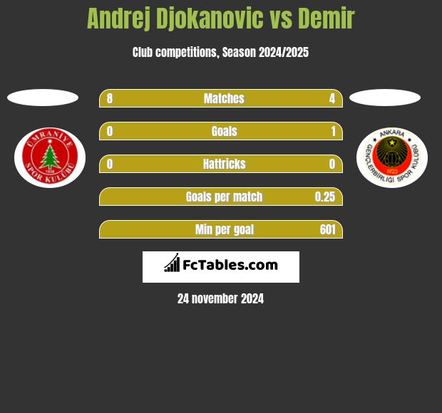 Andrej Djokanovic vs Demir h2h player stats